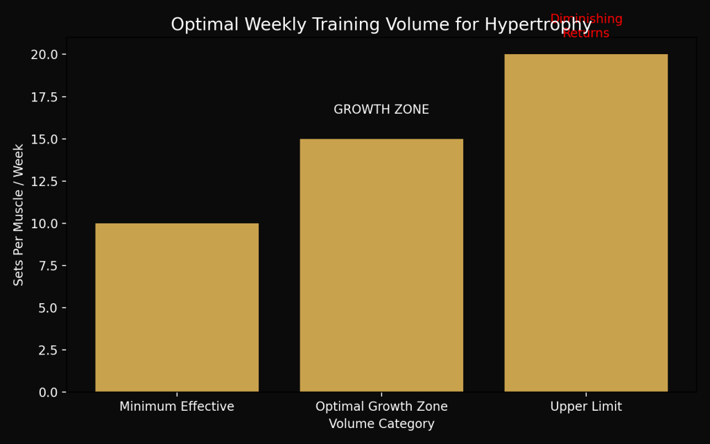 How Many Sets Do You Actually Need to Build Muscle (Without Wrecking ...